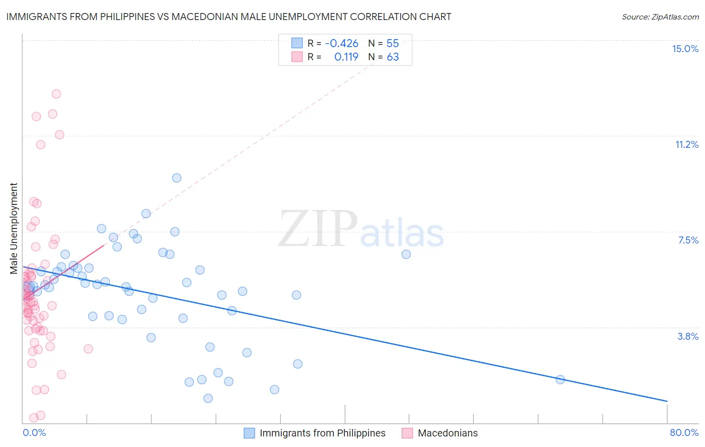 Immigrants from Philippines vs Macedonian Male Unemployment