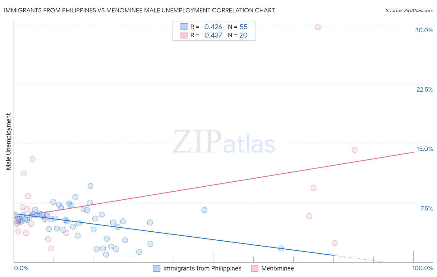 Immigrants from Philippines vs Menominee Male Unemployment