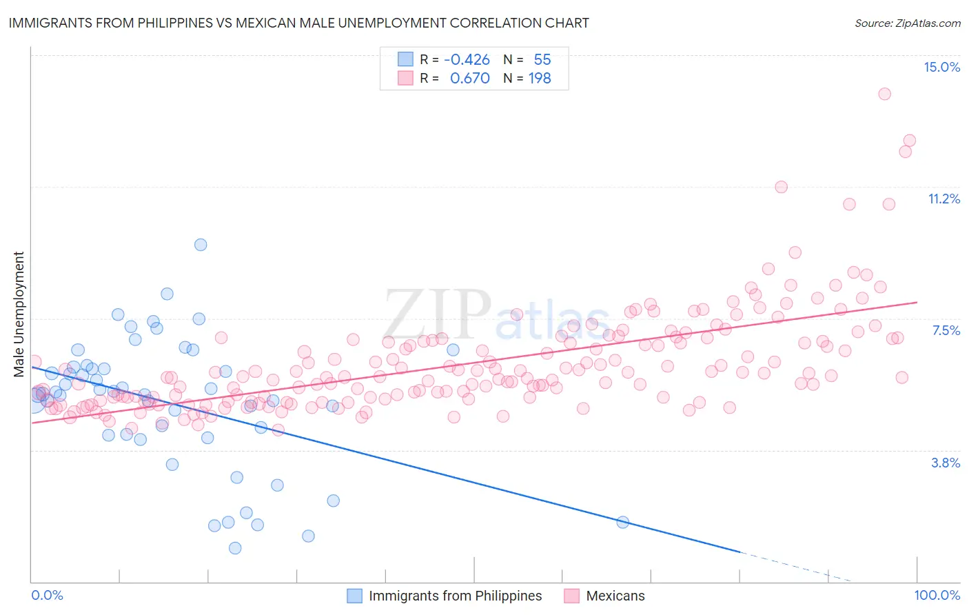 Immigrants from Philippines vs Mexican Male Unemployment