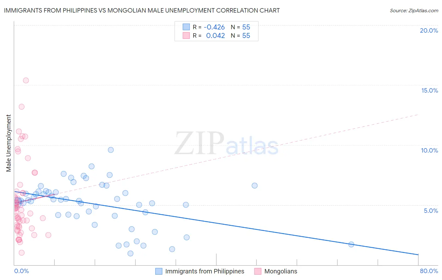 Immigrants from Philippines vs Mongolian Male Unemployment
