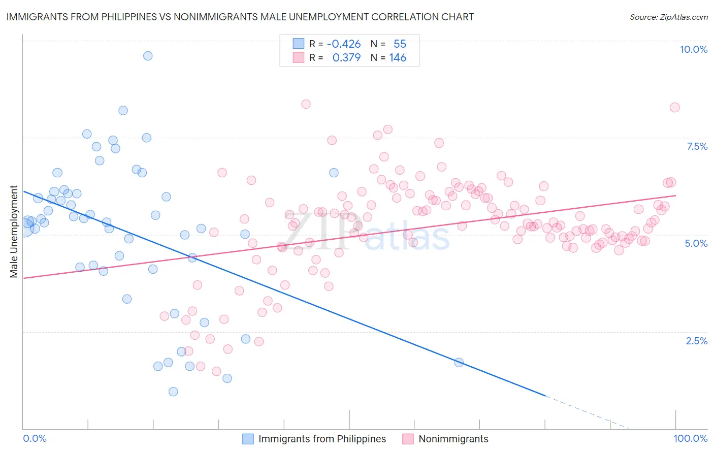Immigrants from Philippines vs Nonimmigrants Male Unemployment