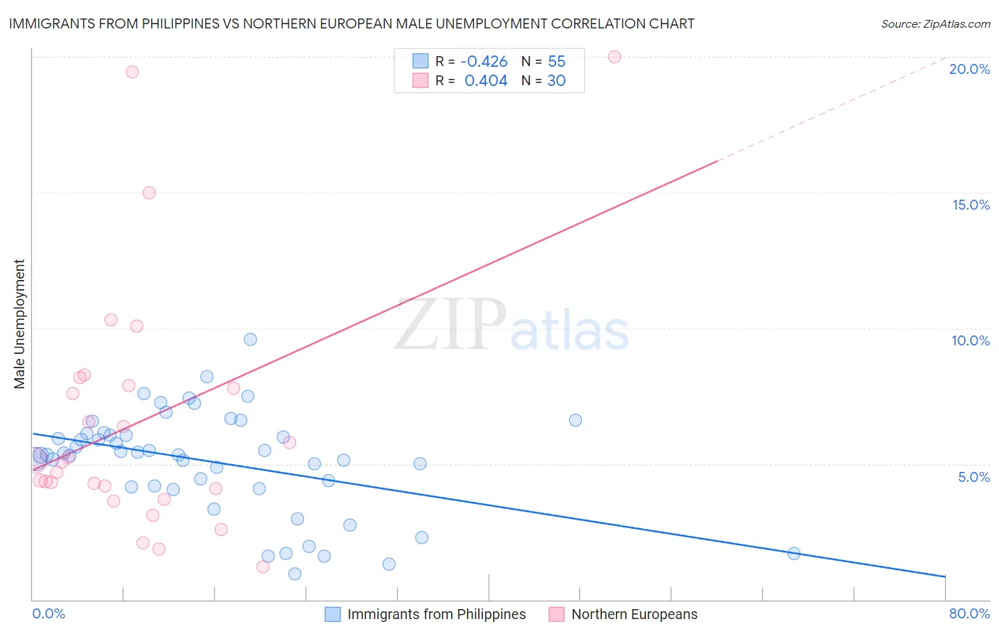 Immigrants from Philippines vs Northern European Male Unemployment