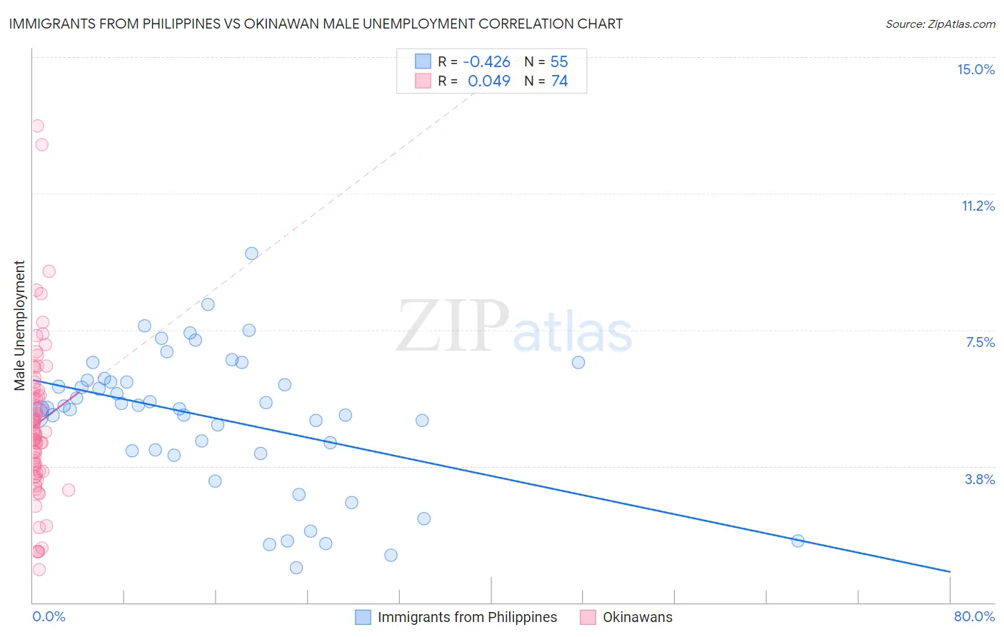 Immigrants from Philippines vs Okinawan Male Unemployment