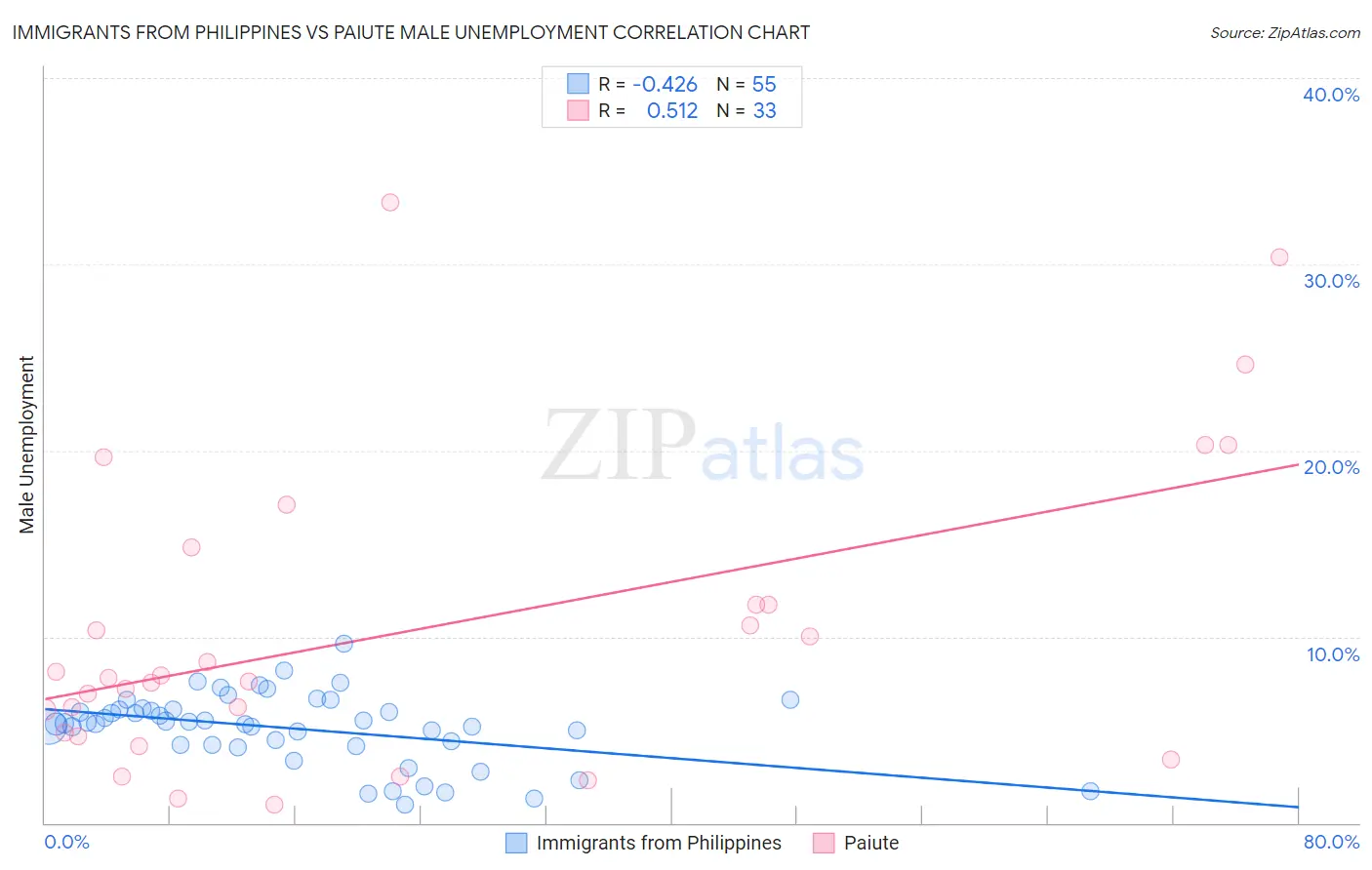 Immigrants from Philippines vs Paiute Male Unemployment