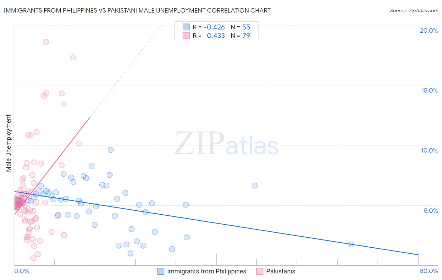 Immigrants from Philippines vs Pakistani Male Unemployment