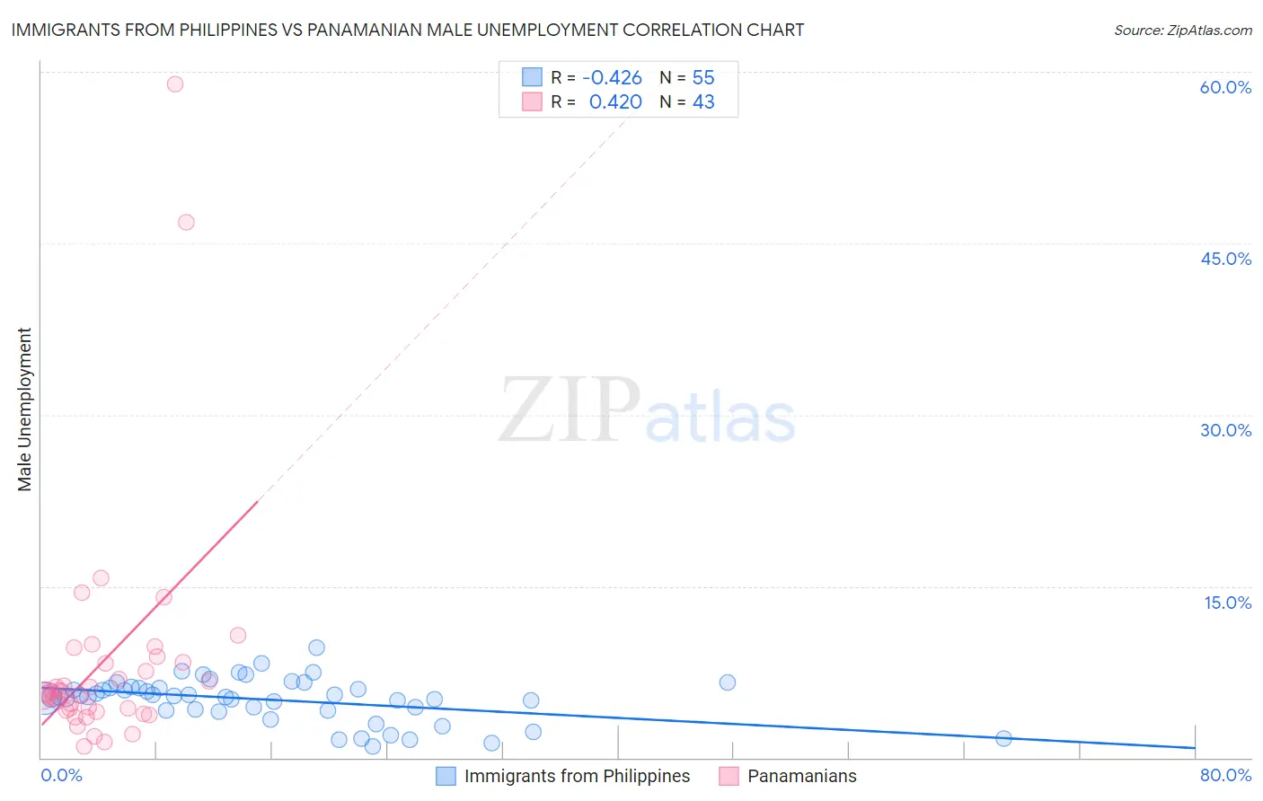 Immigrants from Philippines vs Panamanian Male Unemployment