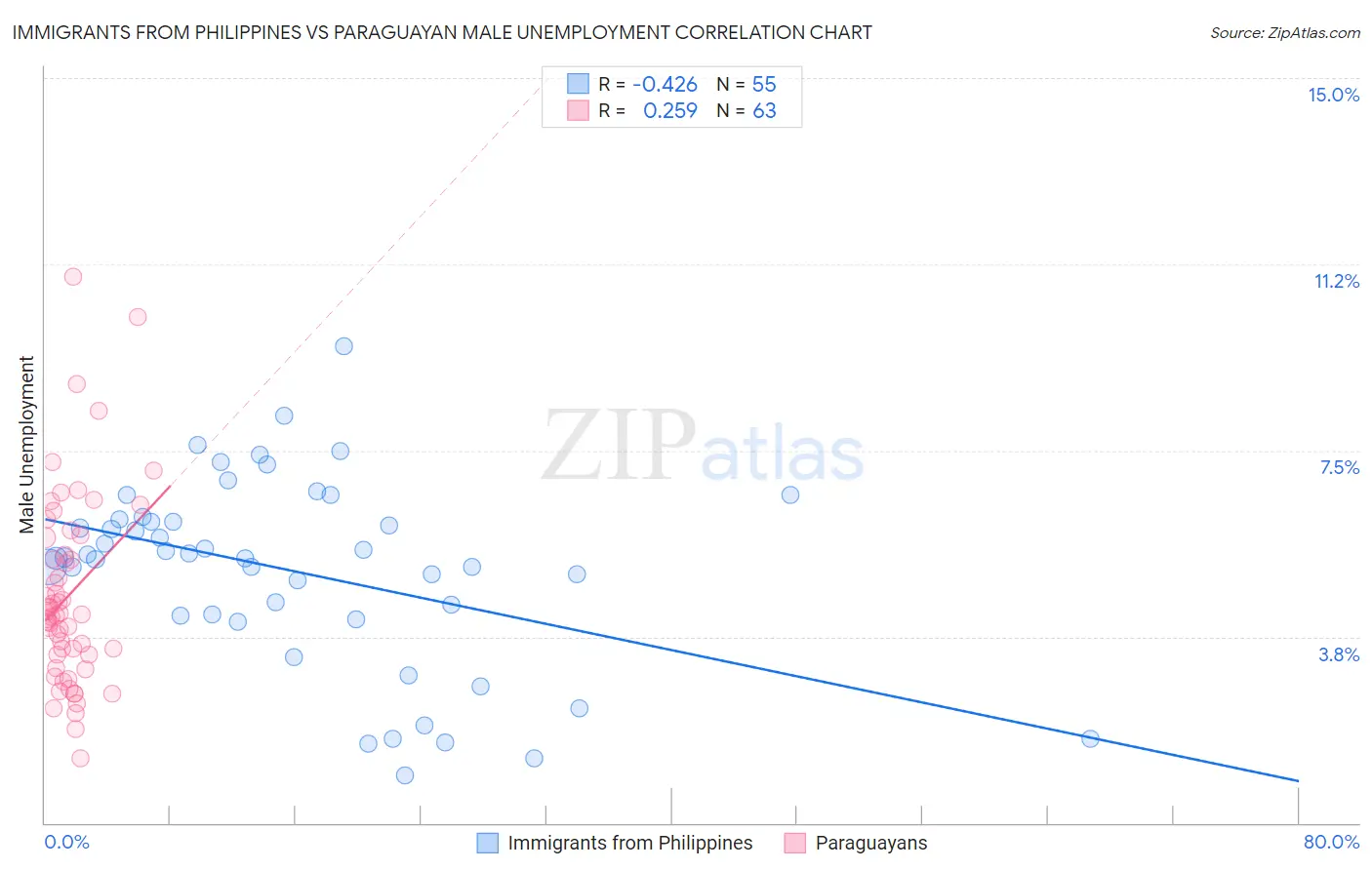 Immigrants from Philippines vs Paraguayan Male Unemployment