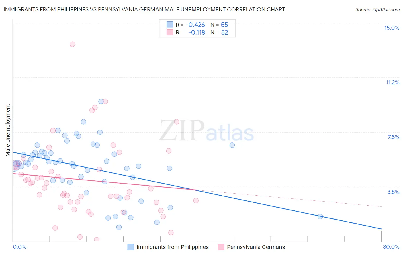 Immigrants from Philippines vs Pennsylvania German Male Unemployment