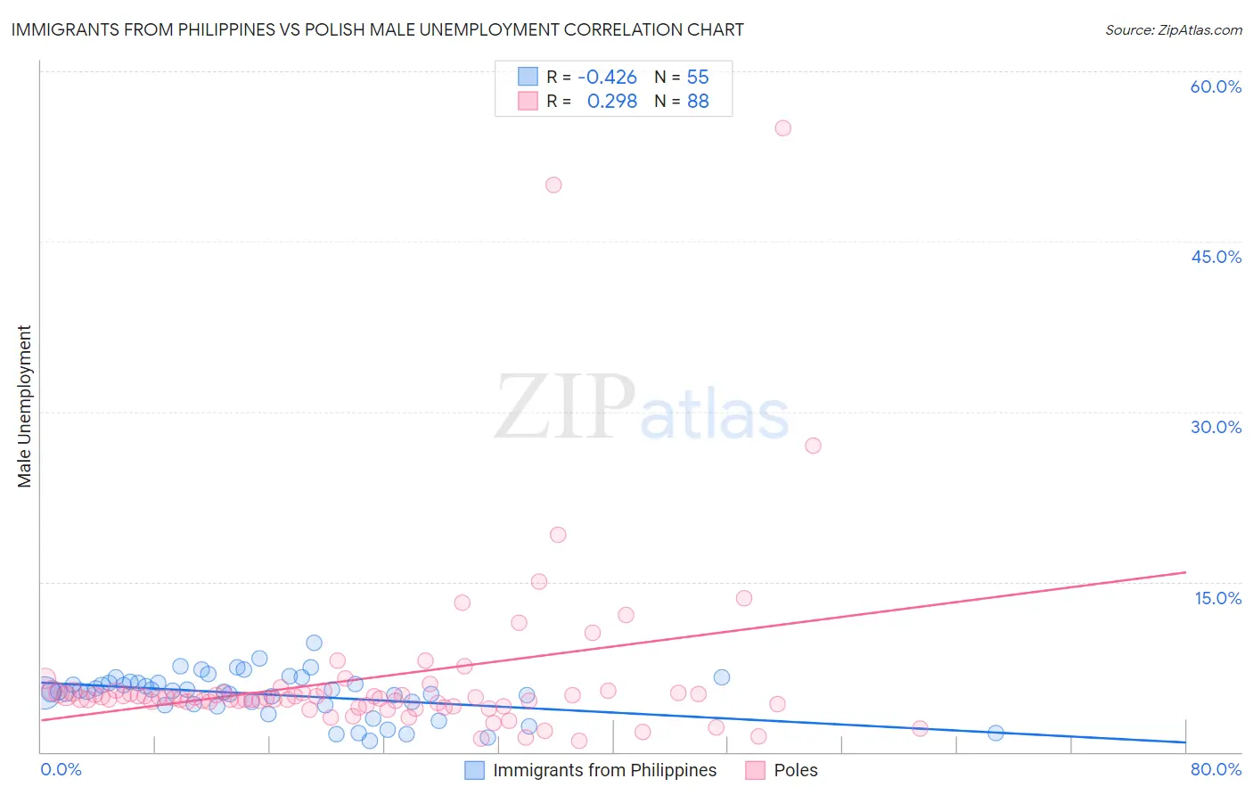 Immigrants from Philippines vs Polish Male Unemployment