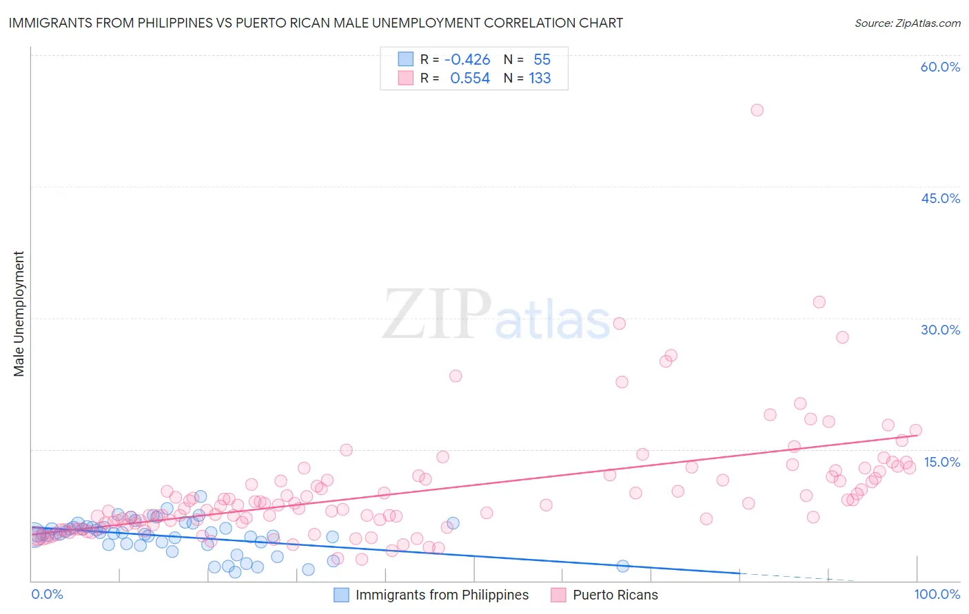 Immigrants from Philippines vs Puerto Rican Male Unemployment