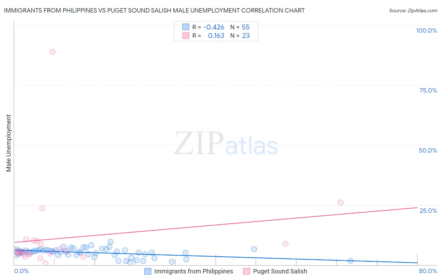 Immigrants from Philippines vs Puget Sound Salish Male Unemployment