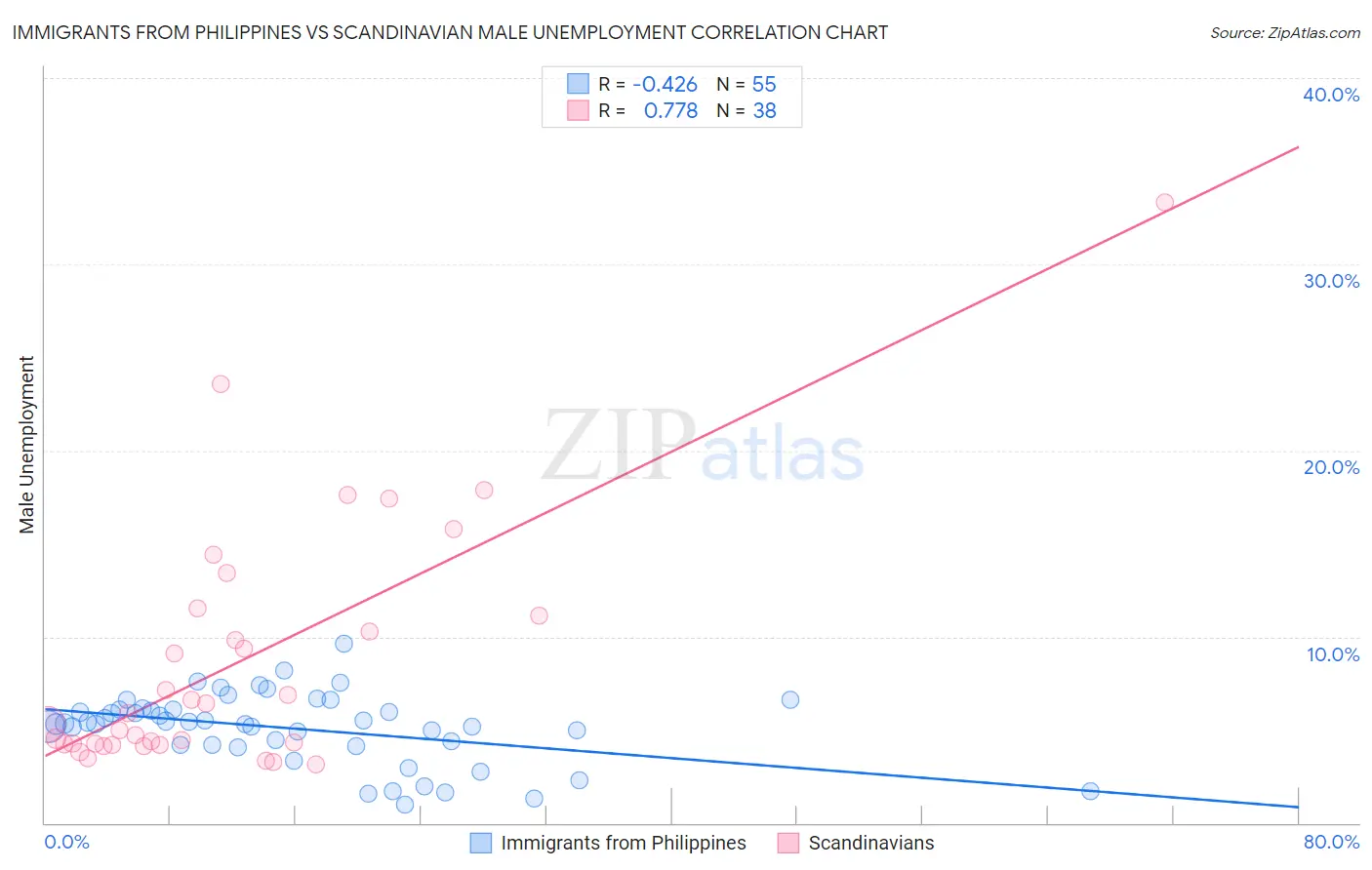 Immigrants from Philippines vs Scandinavian Male Unemployment