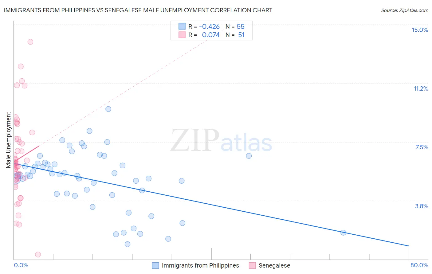 Immigrants from Philippines vs Senegalese Male Unemployment