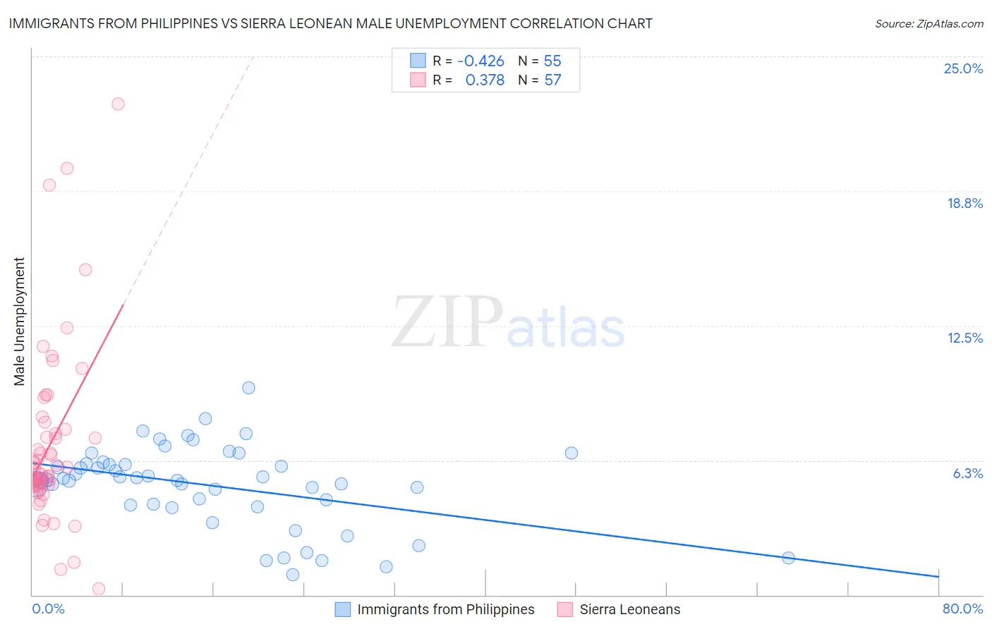 Immigrants from Philippines vs Sierra Leonean Male Unemployment
