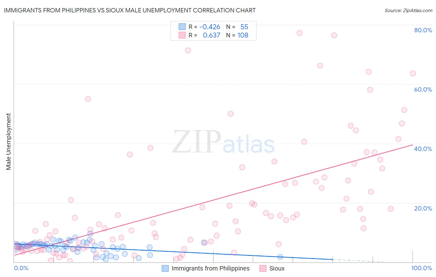 Immigrants from Philippines vs Sioux Male Unemployment