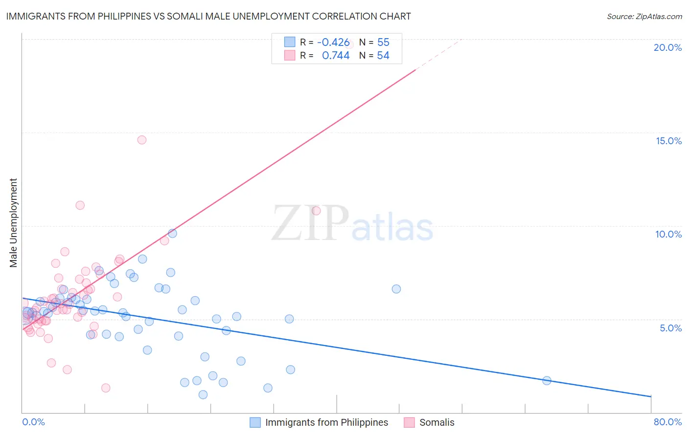 Immigrants from Philippines vs Somali Male Unemployment