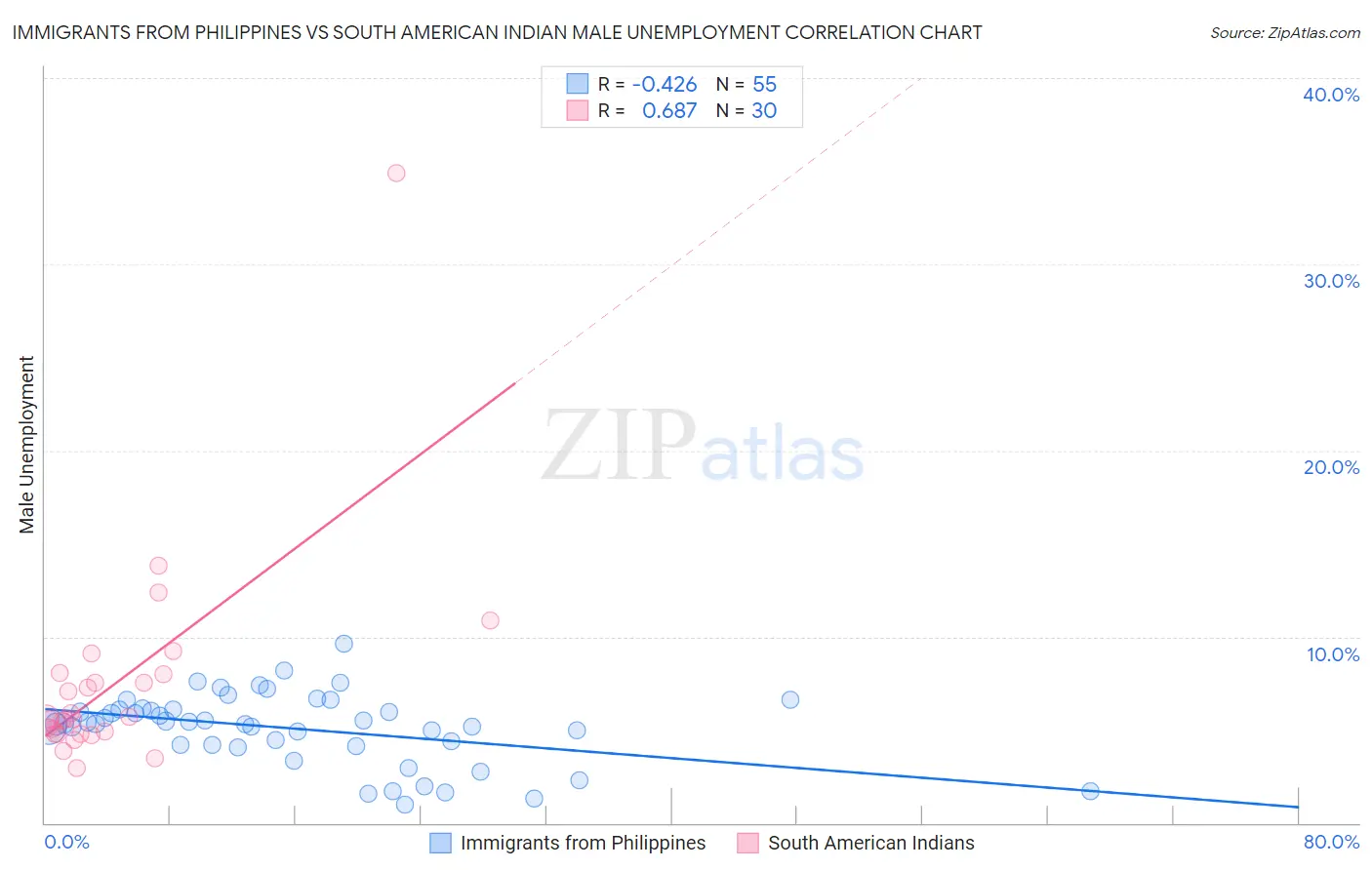 Immigrants from Philippines vs South American Indian Male Unemployment