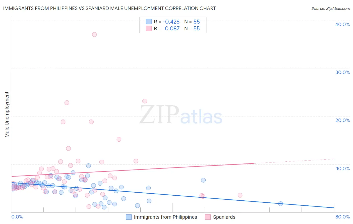 Immigrants from Philippines vs Spaniard Male Unemployment