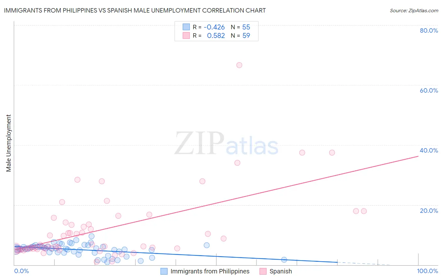 Immigrants from Philippines vs Spanish Male Unemployment