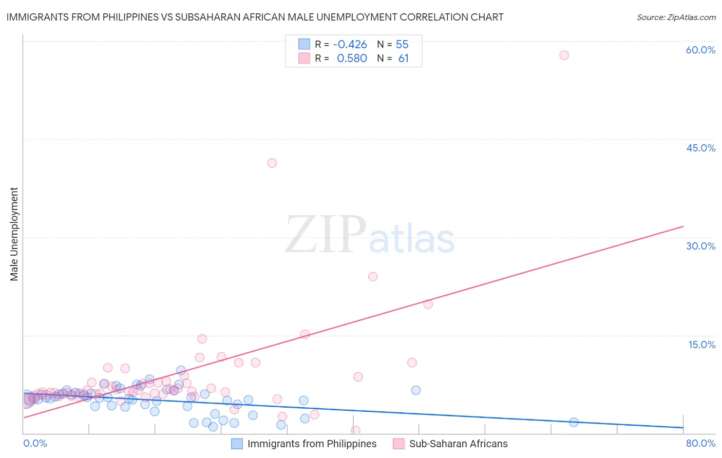 Immigrants from Philippines vs Subsaharan African Male Unemployment