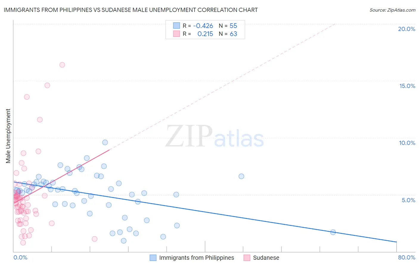Immigrants from Philippines vs Sudanese Male Unemployment