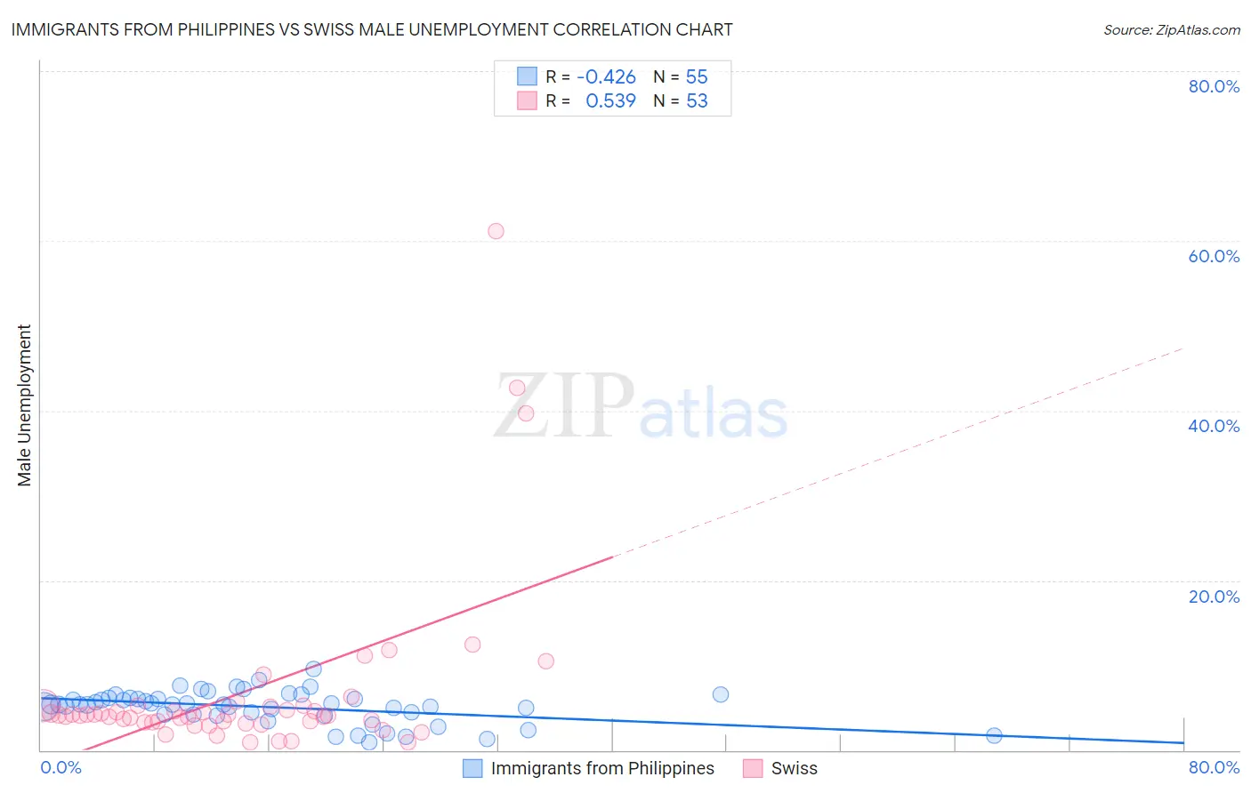 Immigrants from Philippines vs Swiss Male Unemployment