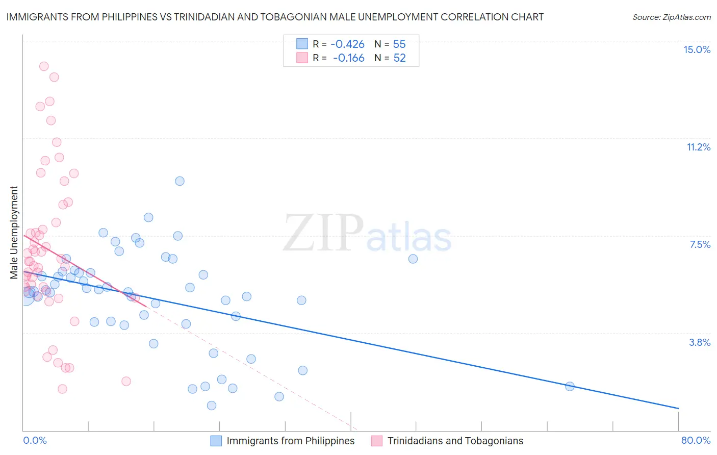 Immigrants from Philippines vs Trinidadian and Tobagonian Male Unemployment