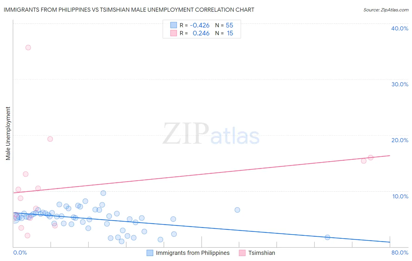 Immigrants from Philippines vs Tsimshian Male Unemployment