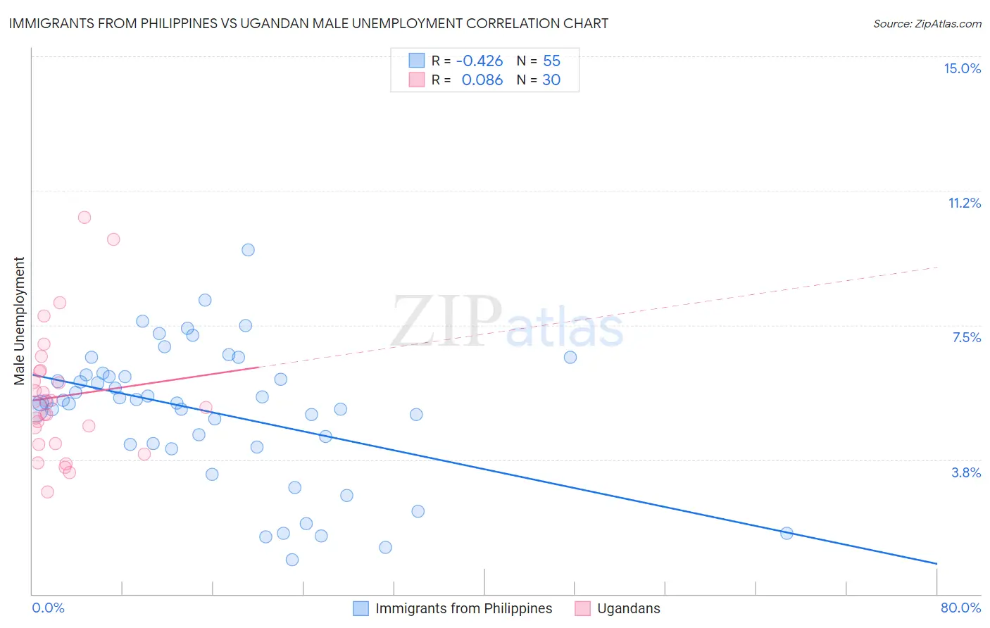 Immigrants from Philippines vs Ugandan Male Unemployment