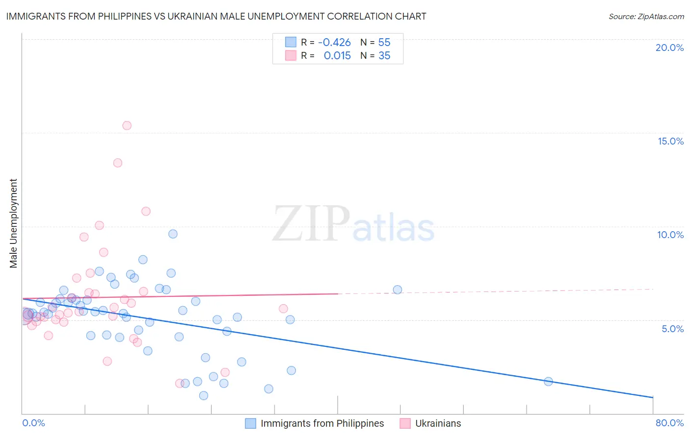 Immigrants from Philippines vs Ukrainian Male Unemployment