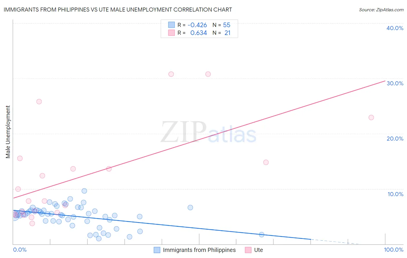 Immigrants from Philippines vs Ute Male Unemployment