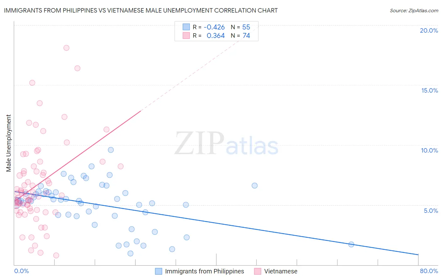 Immigrants from Philippines vs Vietnamese Male Unemployment