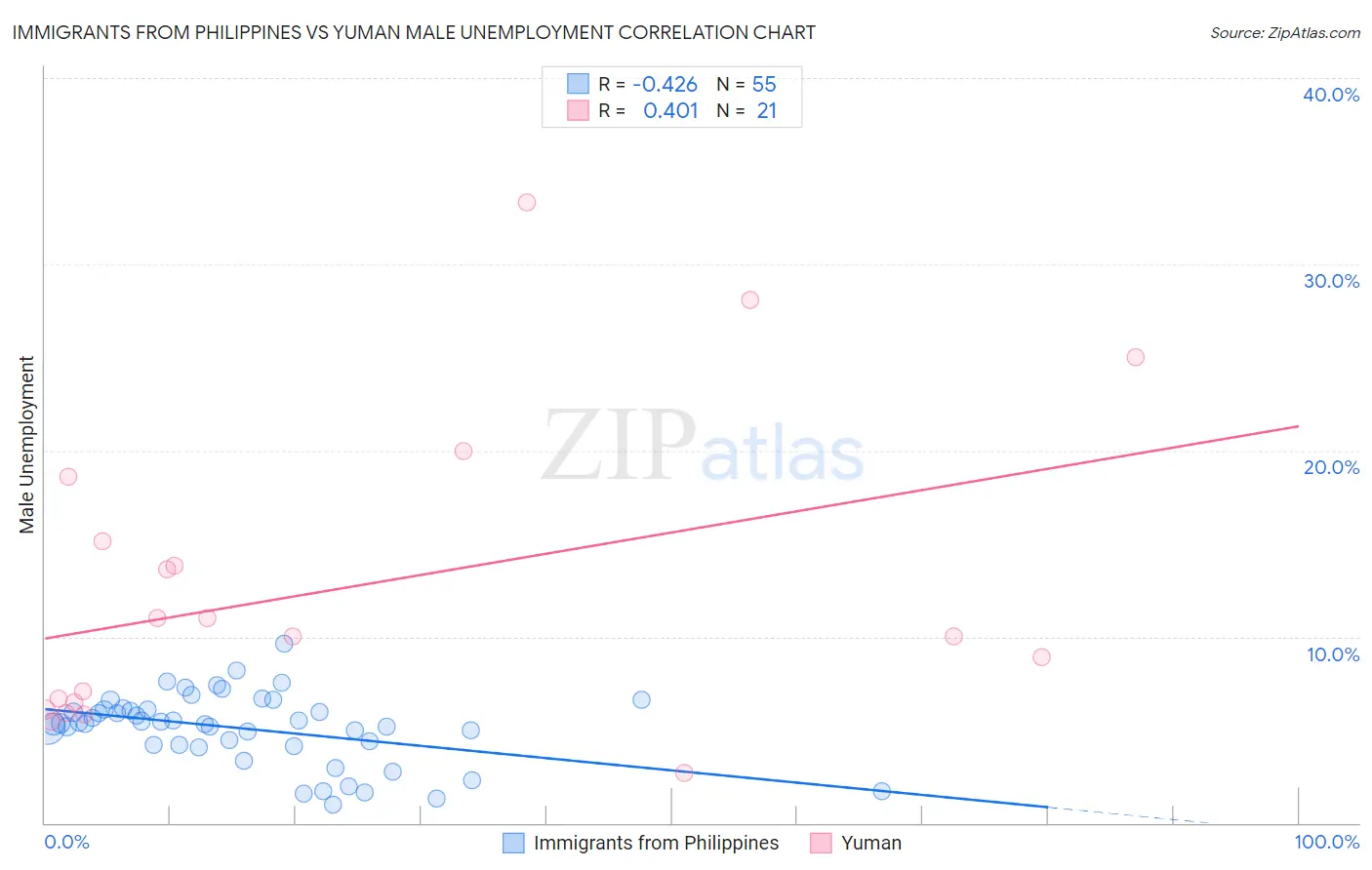 Immigrants from Philippines vs Yuman Male Unemployment