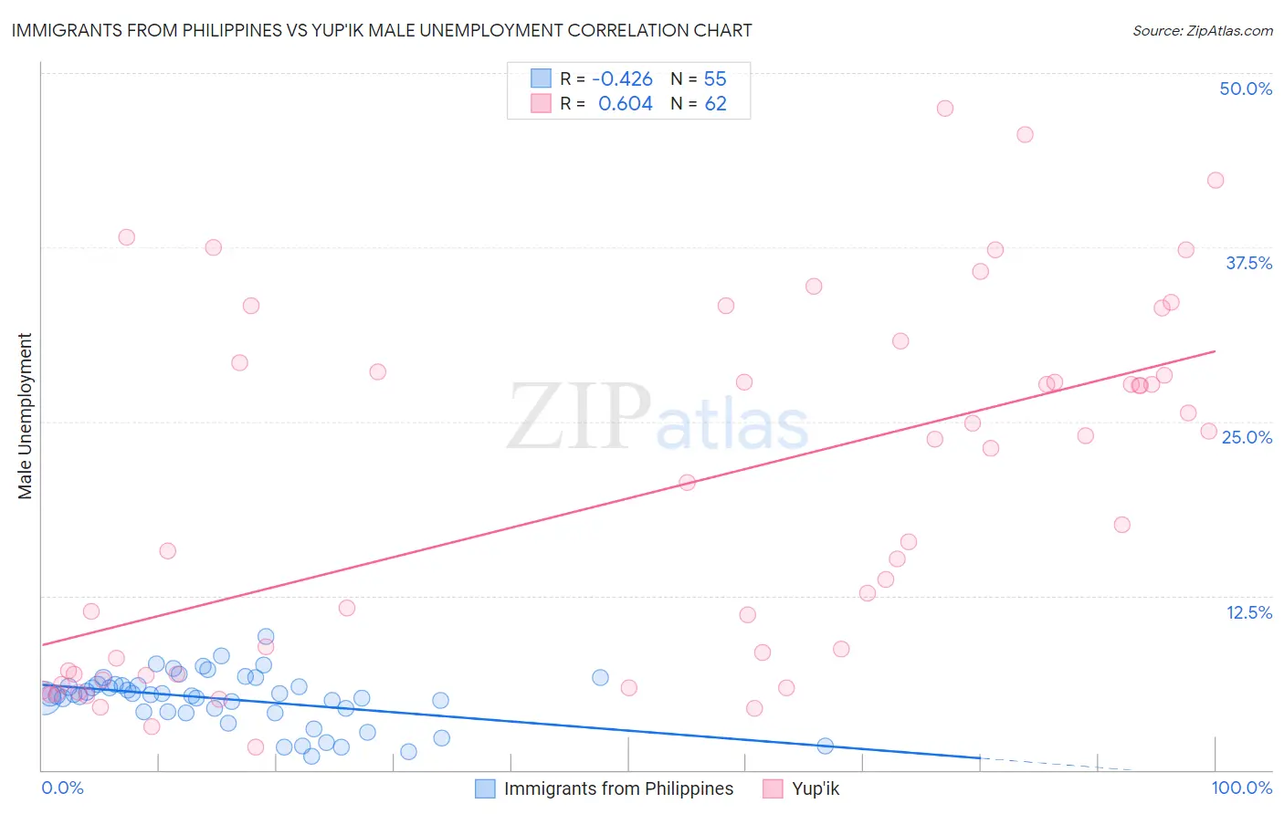 Immigrants from Philippines vs Yup'ik Male Unemployment