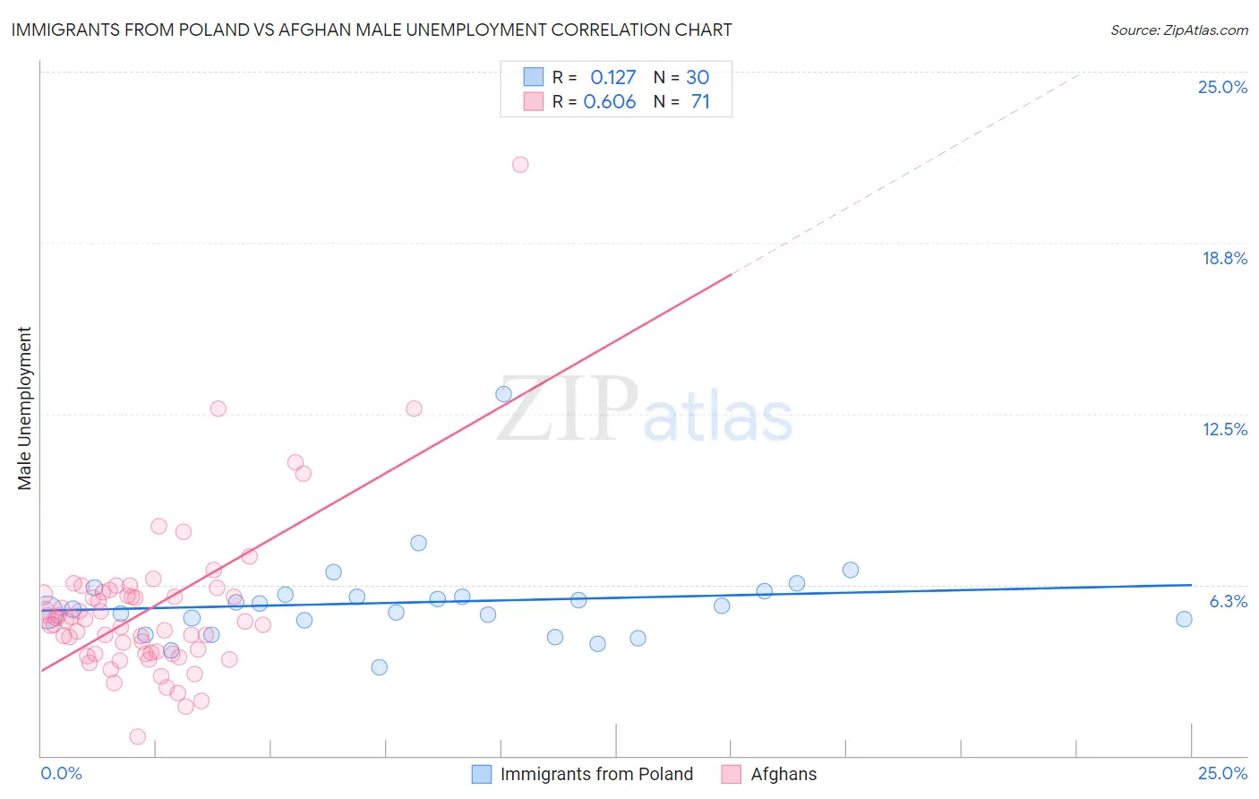 Immigrants from Poland vs Afghan Male Unemployment