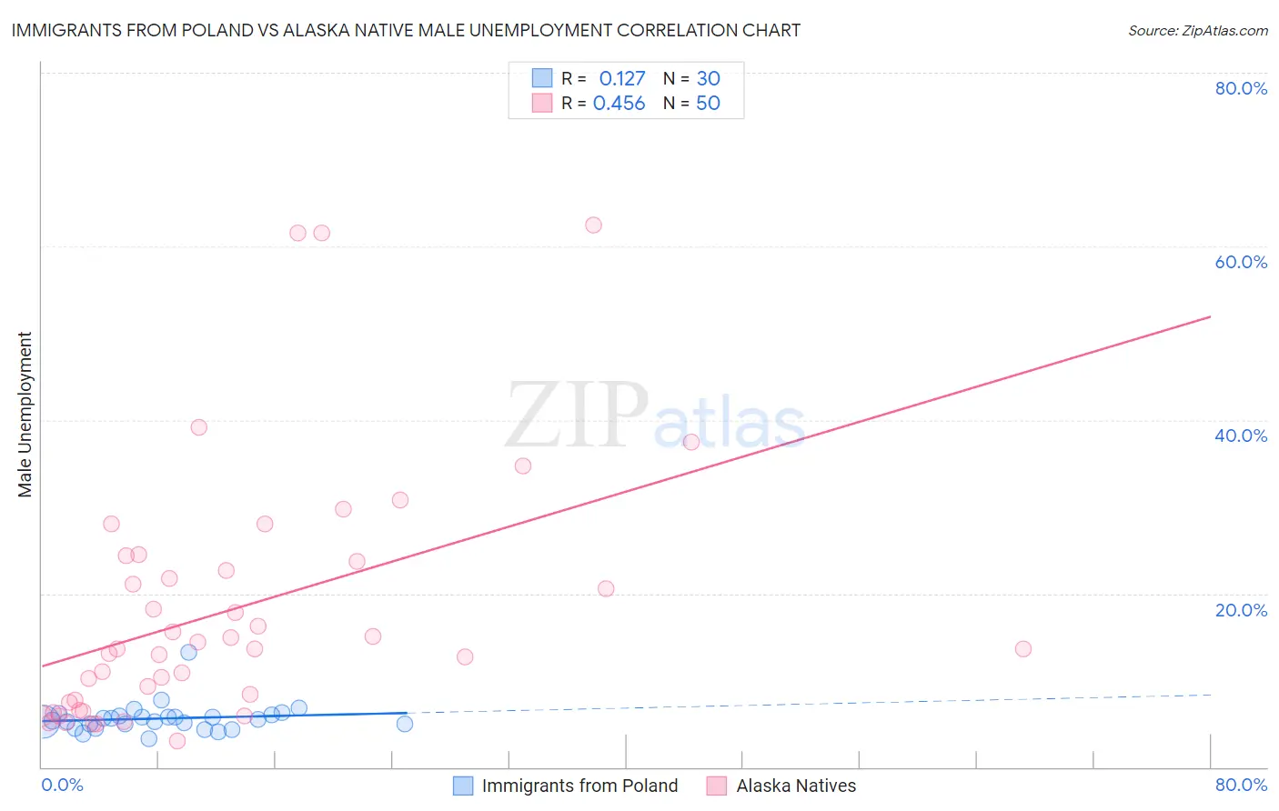 Immigrants from Poland vs Alaska Native Male Unemployment