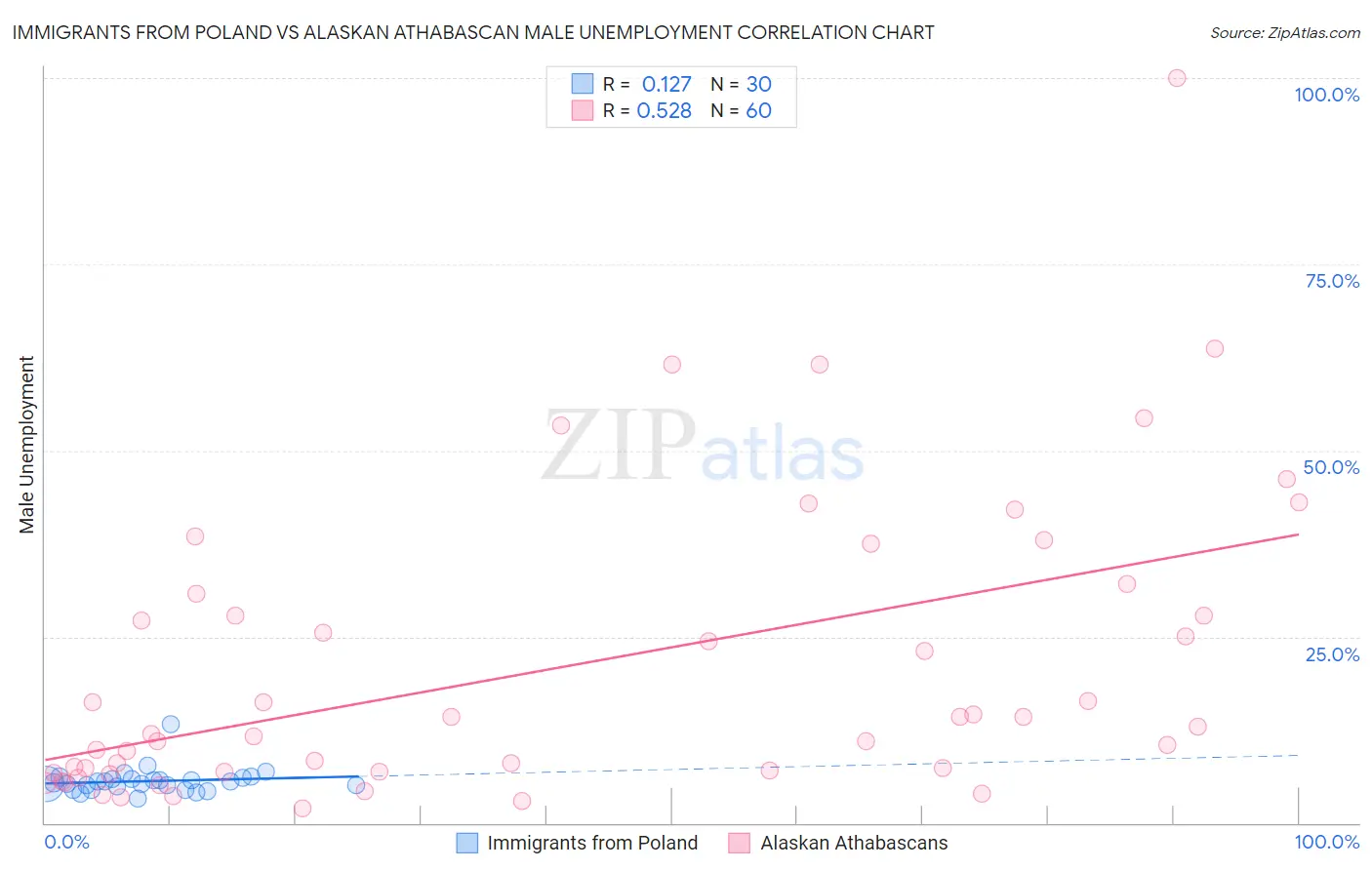 Immigrants from Poland vs Alaskan Athabascan Male Unemployment