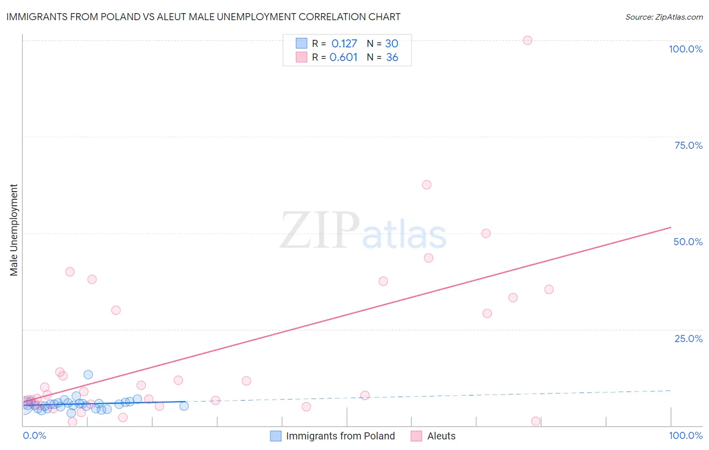 Immigrants from Poland vs Aleut Male Unemployment