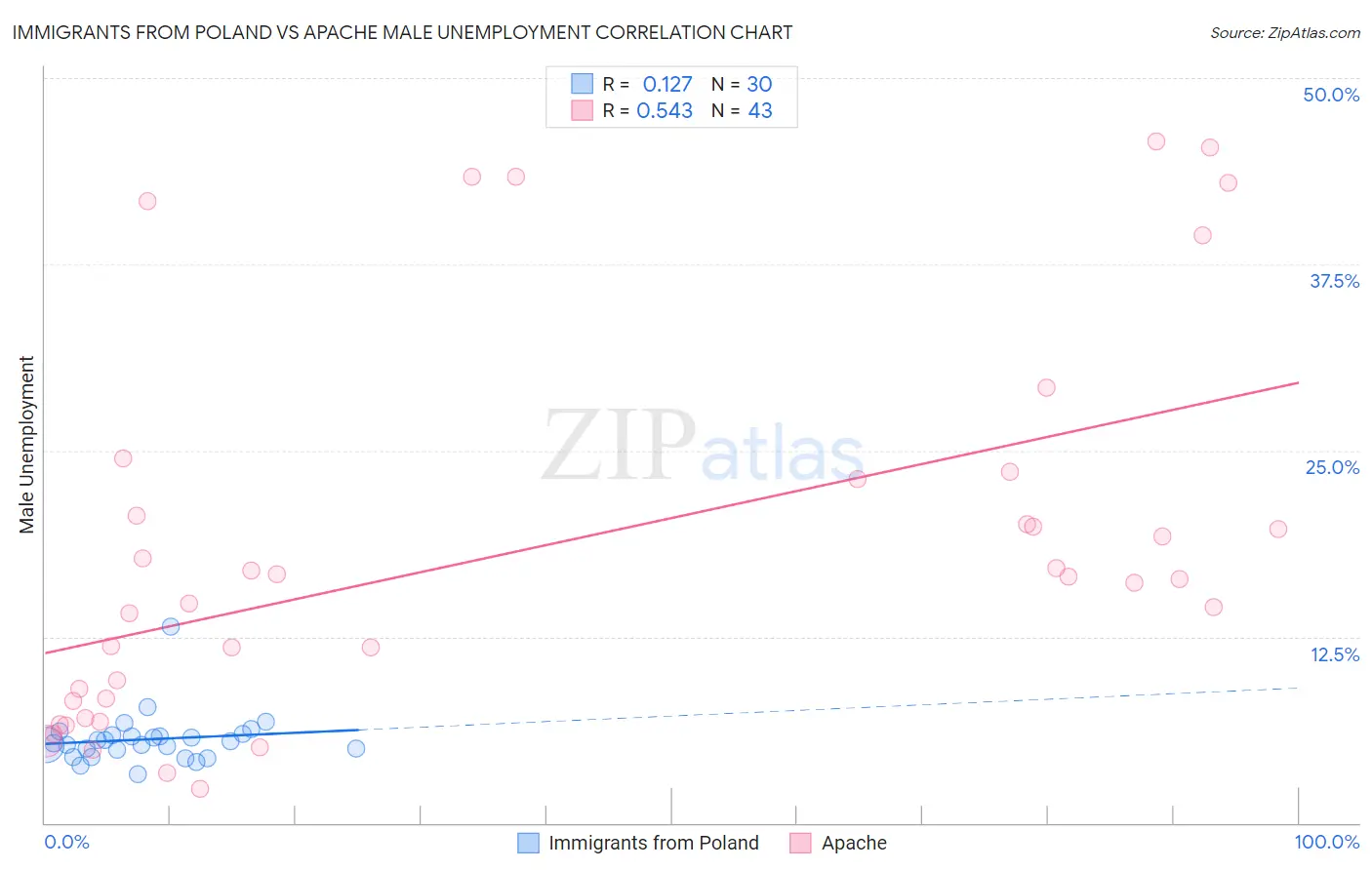 Immigrants from Poland vs Apache Male Unemployment