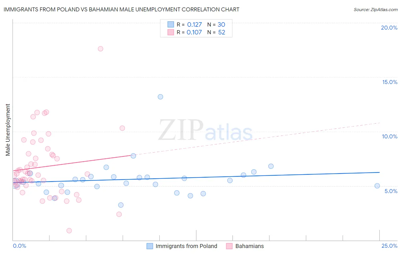 Immigrants from Poland vs Bahamian Male Unemployment