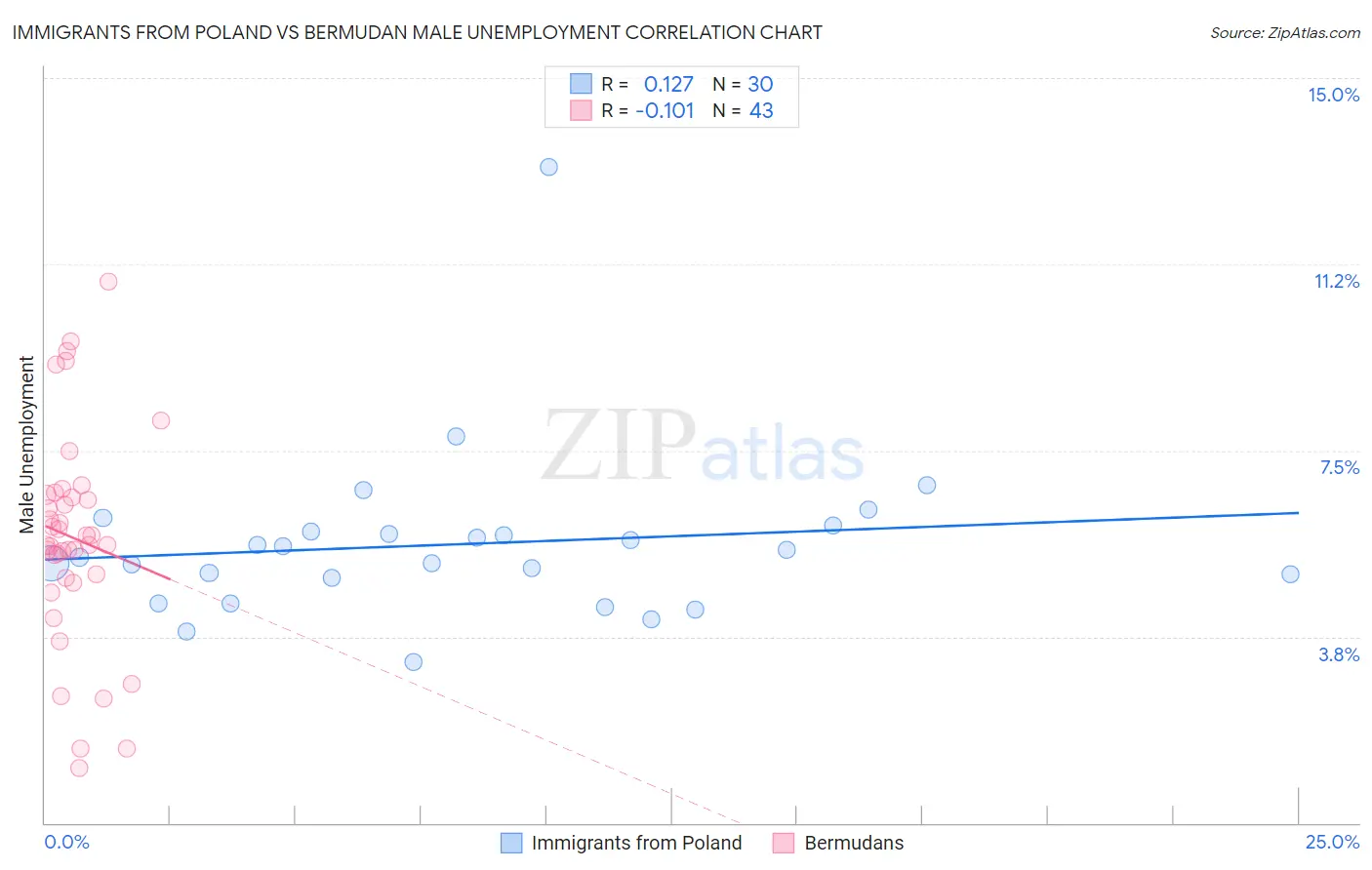 Immigrants from Poland vs Bermudan Male Unemployment