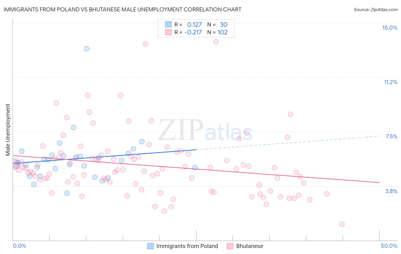 Immigrants from Poland vs Bhutanese Male Unemployment