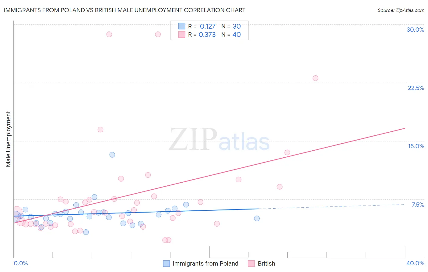 Immigrants from Poland vs British Male Unemployment