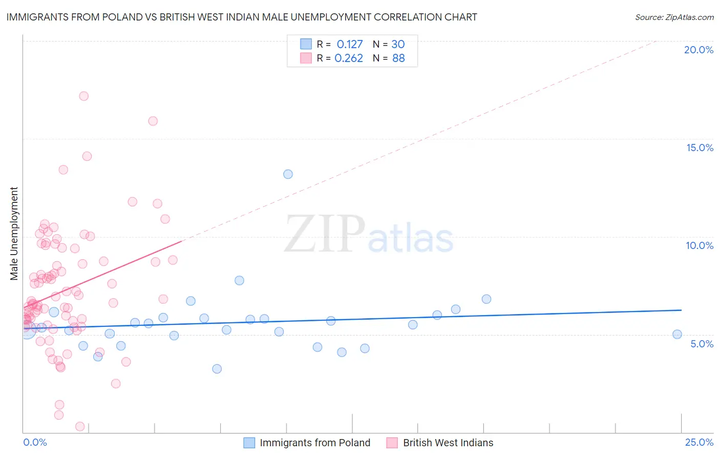 Immigrants from Poland vs British West Indian Male Unemployment