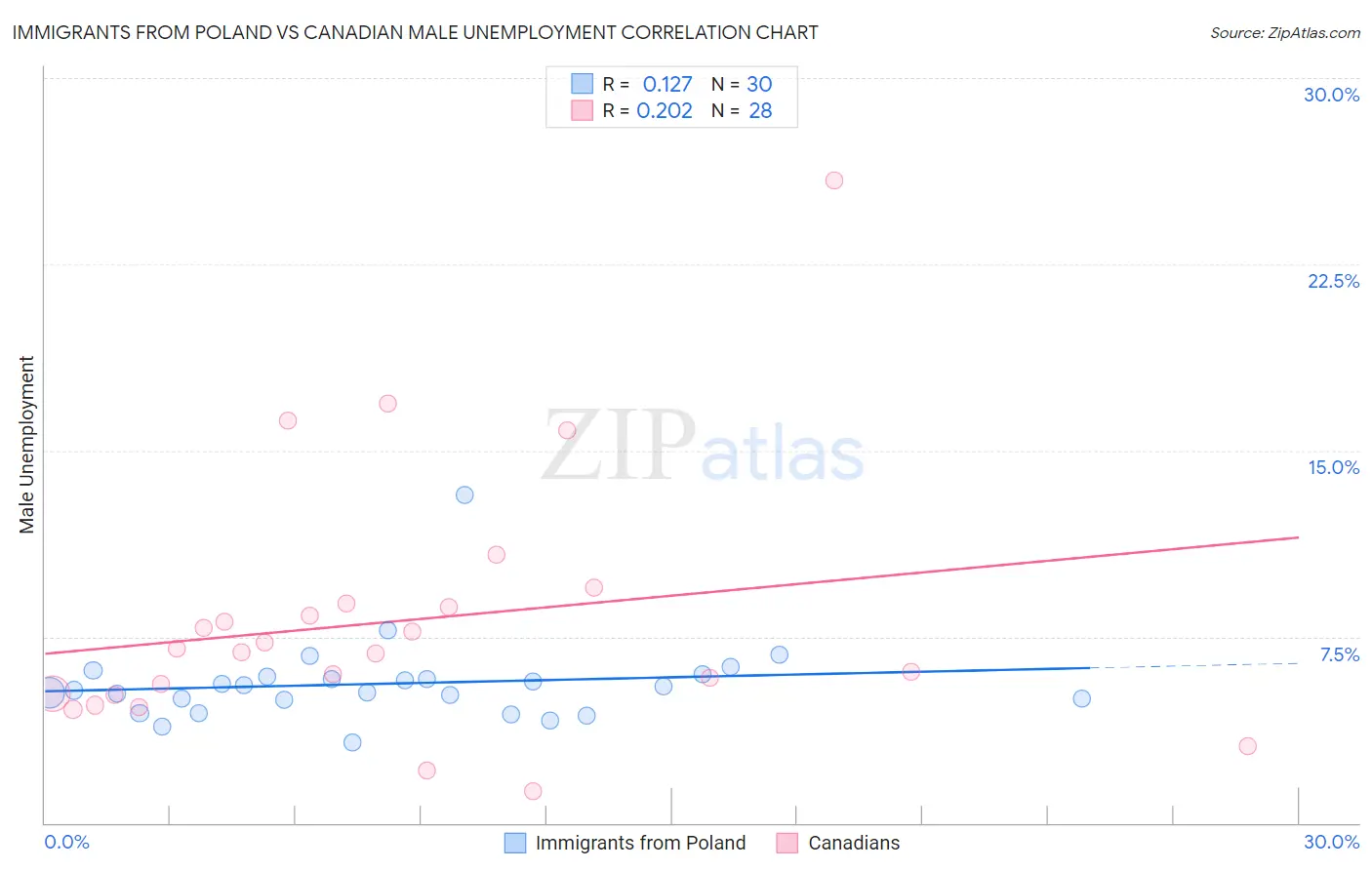 Immigrants from Poland vs Canadian Male Unemployment