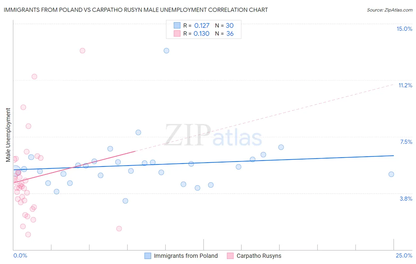 Immigrants from Poland vs Carpatho Rusyn Male Unemployment