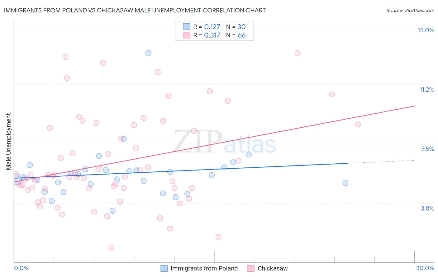 Immigrants from Poland vs Chickasaw Male Unemployment