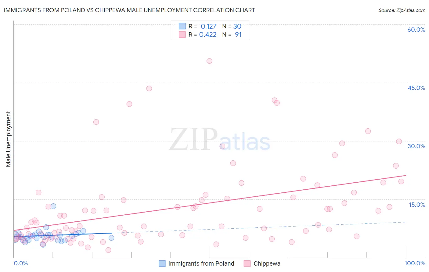 Immigrants from Poland vs Chippewa Male Unemployment