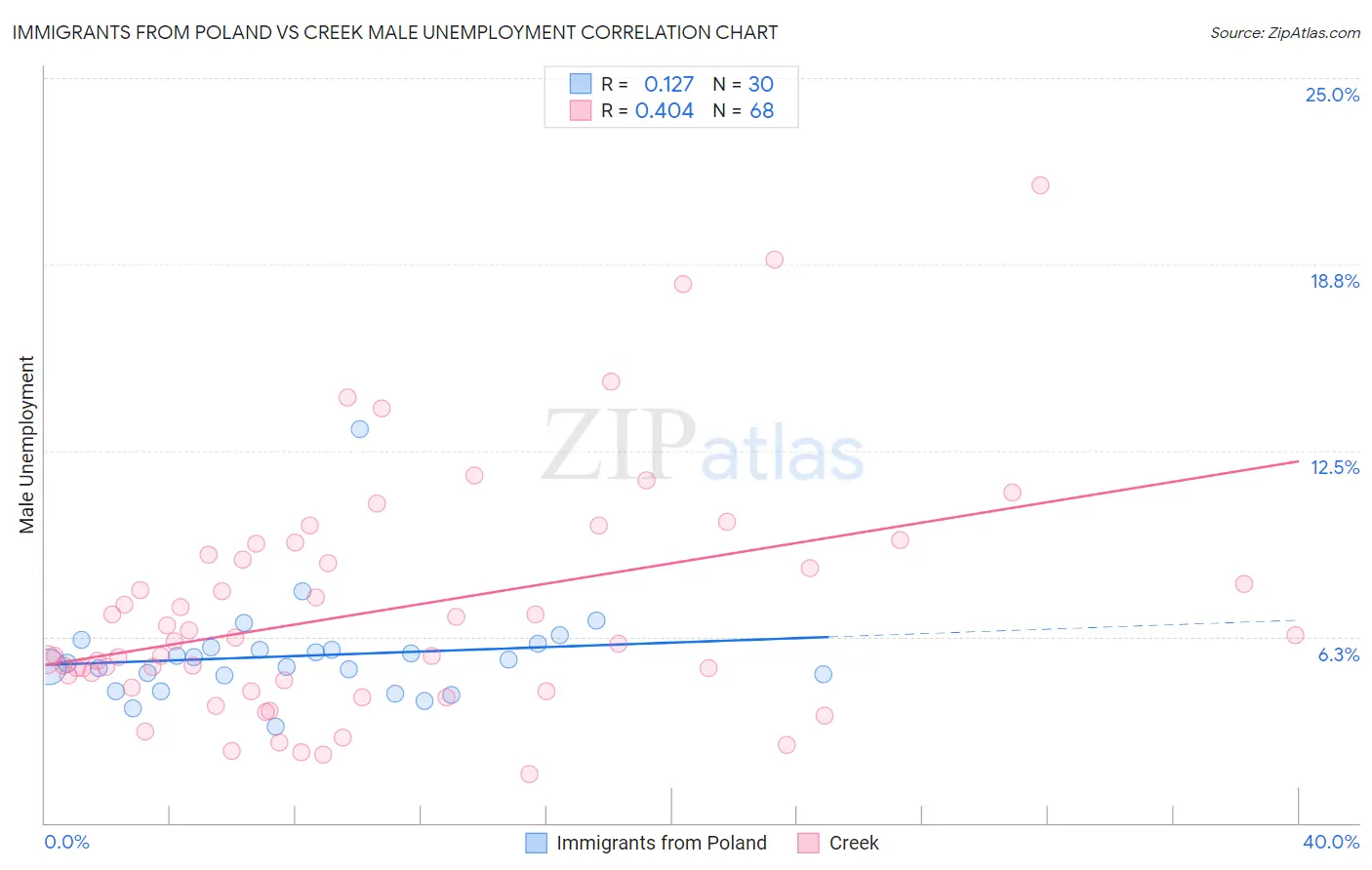 Immigrants from Poland vs Creek Male Unemployment