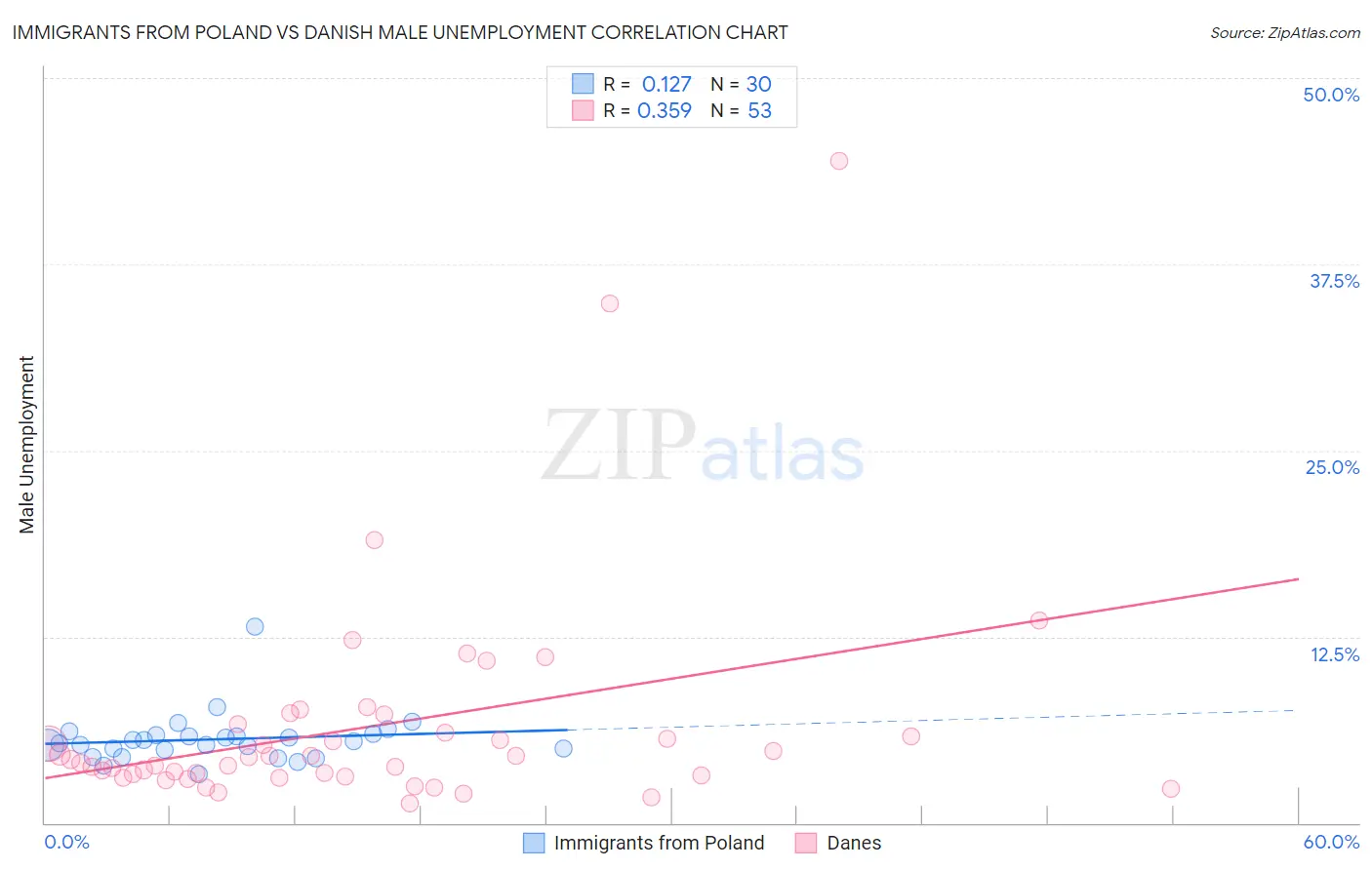 Immigrants from Poland vs Danish Male Unemployment